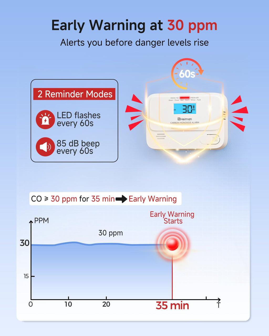 Carbon Monoxide Detectors 3 Pack V4725